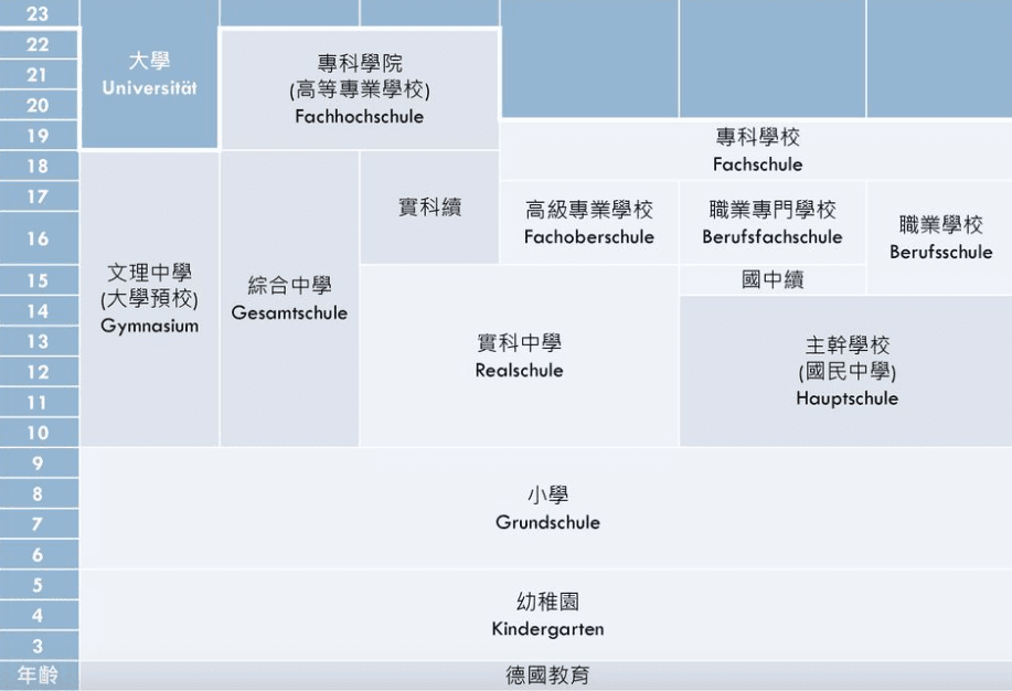 德國教育體制