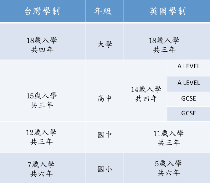 英國學制比較