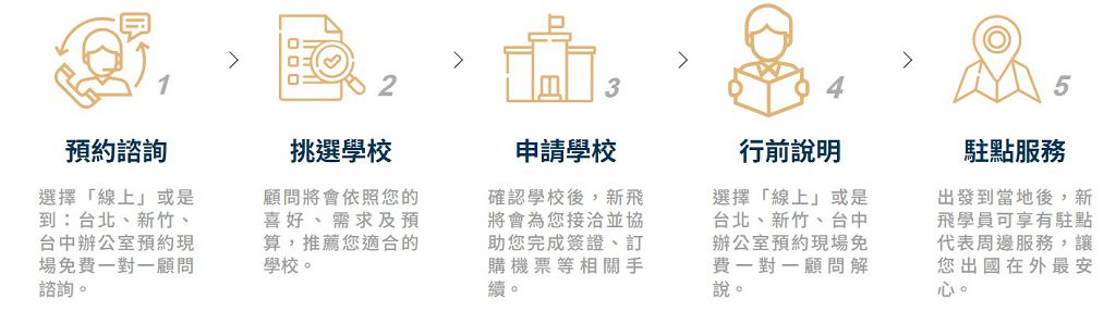菲律賓遊學代辦諮詢流程
