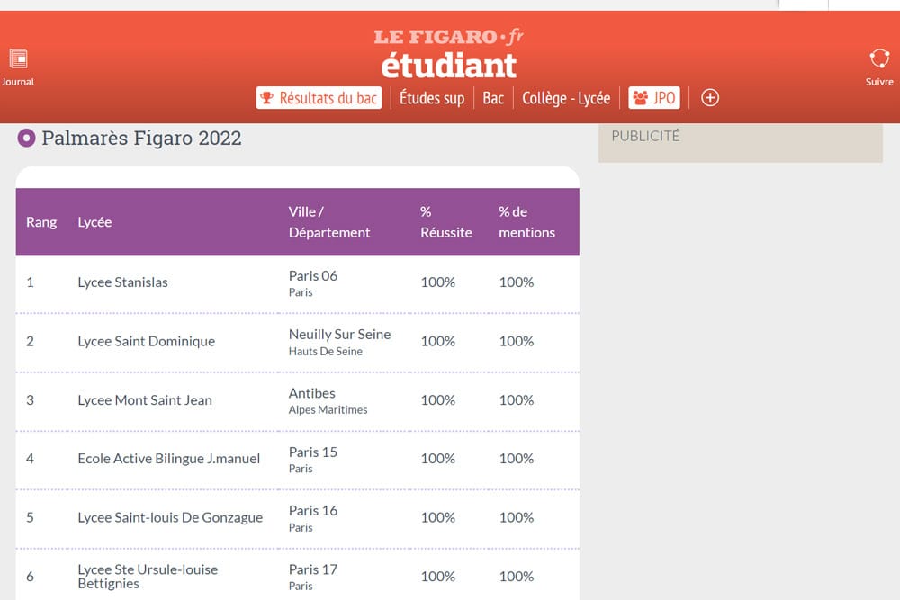 費加洛報排名是其中一個獲得廣泛引用的法國高中排名