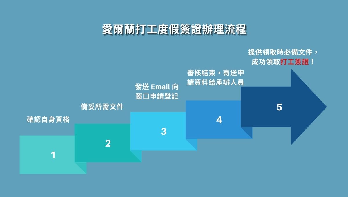 愛爾蘭打工度假簽證：辦理步驟