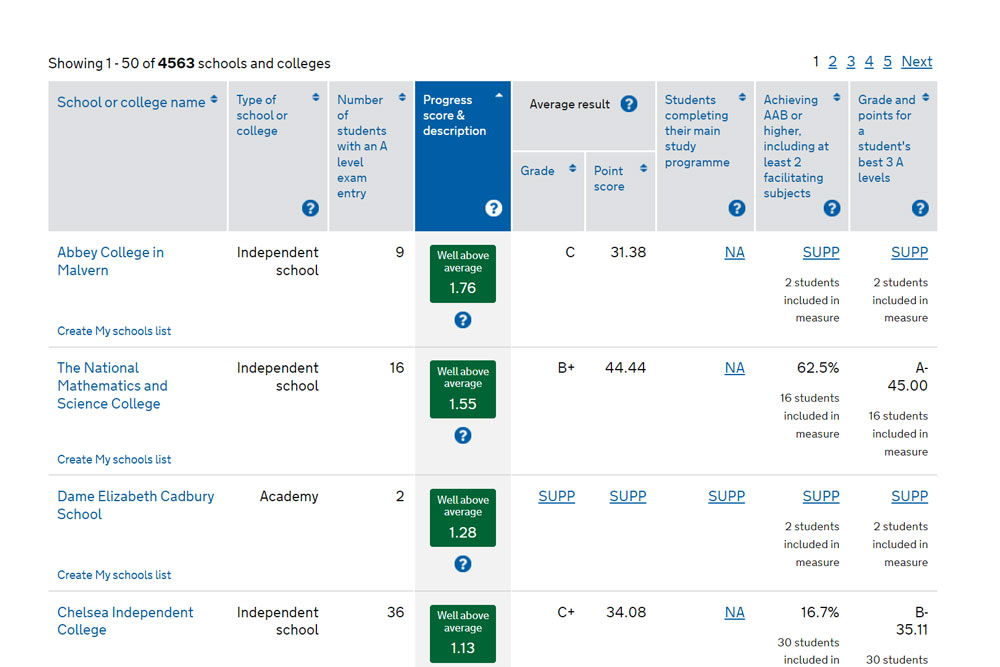 英國教育部網站已經列出所有英國高中排名