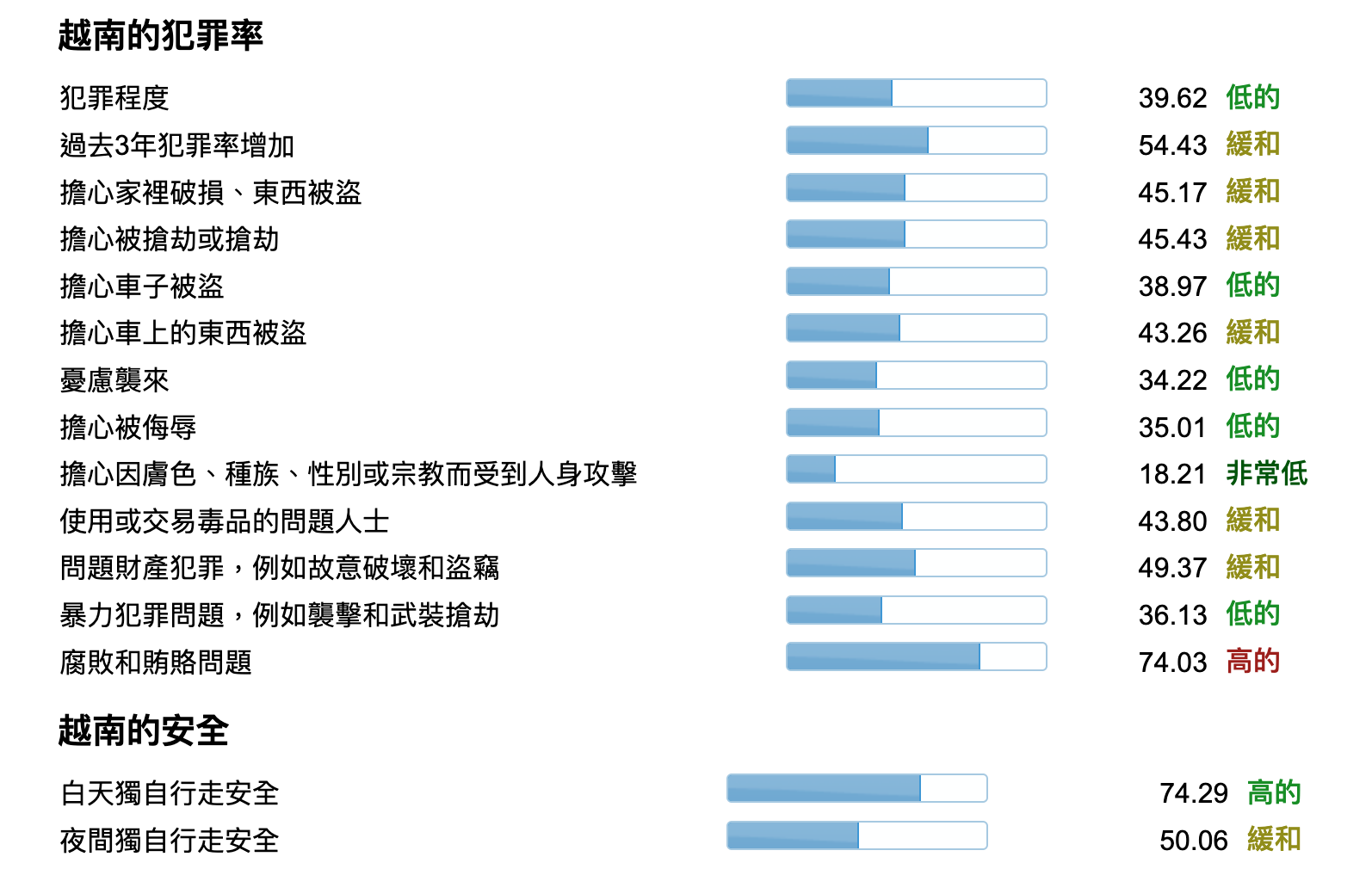 越南安全嗎